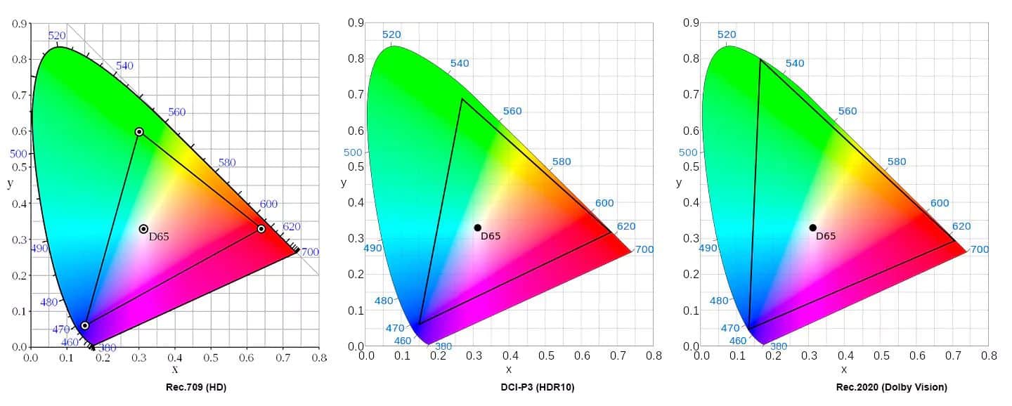 Visuels des espaces de couleurs dans un fichier vidéo