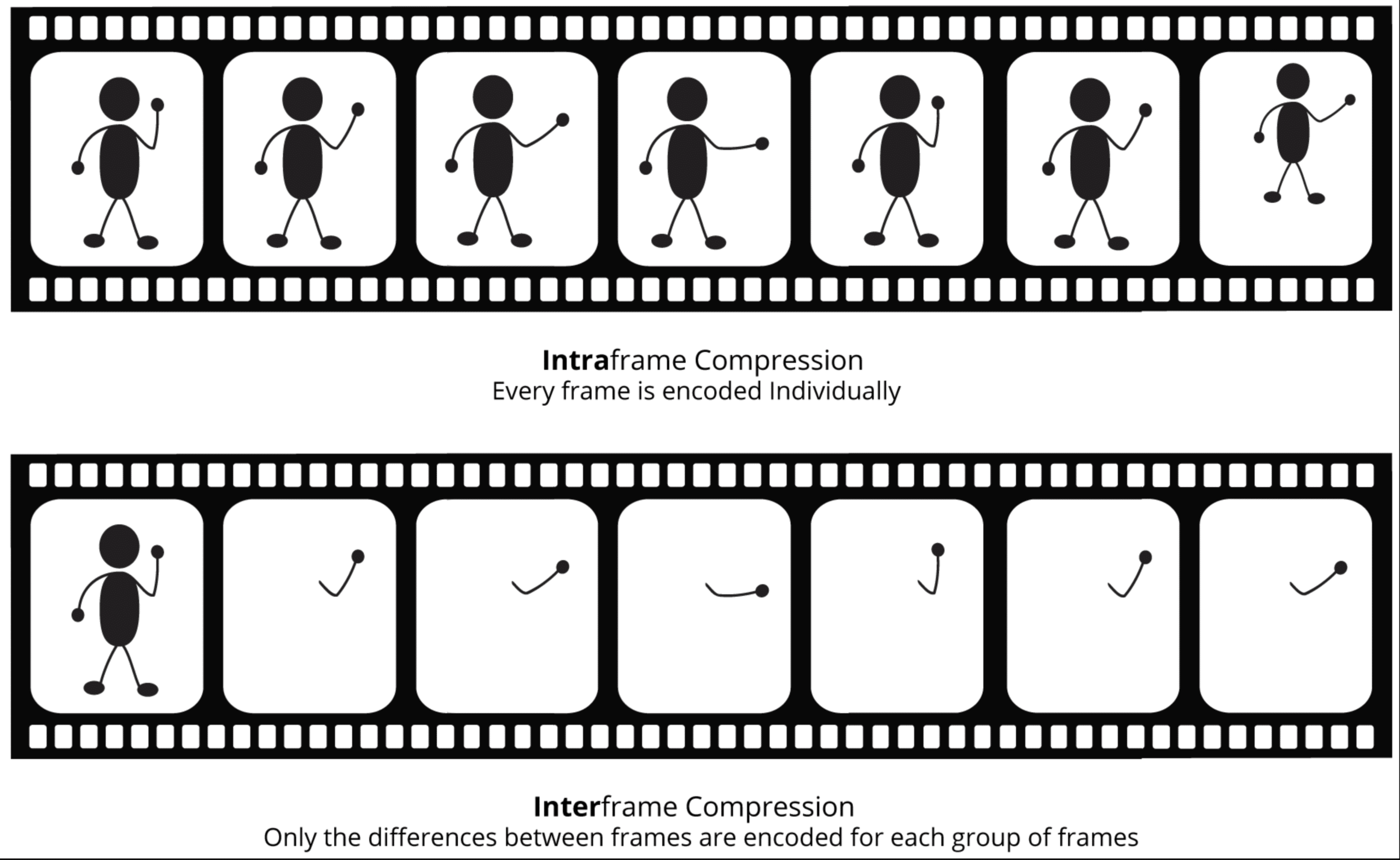 Illustration d'une image intraframe par rapport à une image interframe