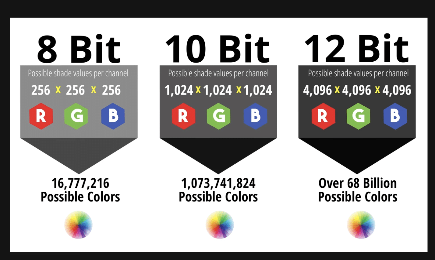 Illustration des différentes profondeurs de couleurs dans un fichier vidéo